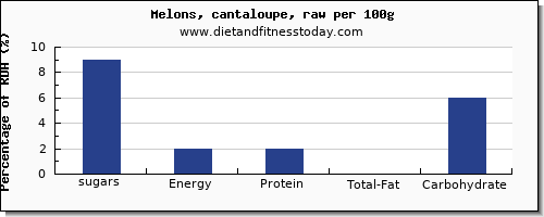 sugars and nutrition facts in sugar in cantaloupe per 100g